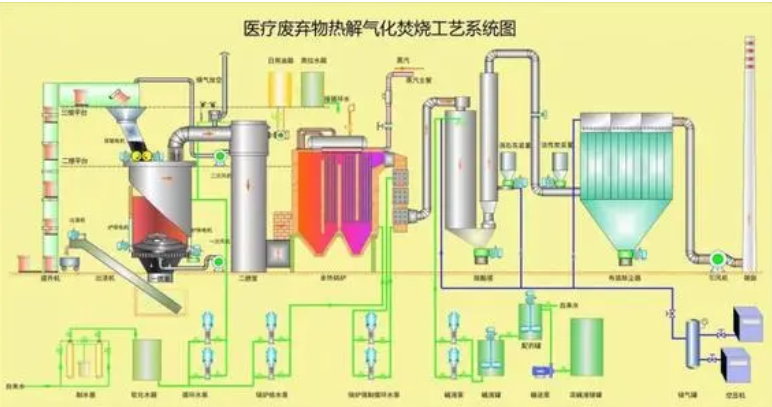 對醫療垃圾熱解機理的影響