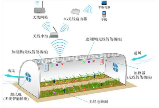 基于物聯(lián)網的精準農業(yè)信息感知系統(tǒng)設計