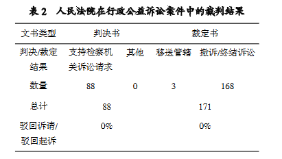 表2人民法院在行政公益訴訟案件中的載判結果