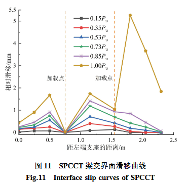 SPCCT梁交界面滑移曲線