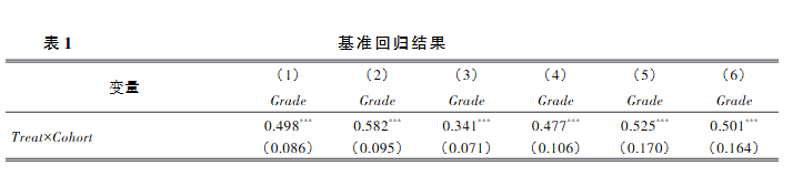 基準回歸結果