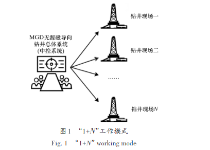 工作模式
