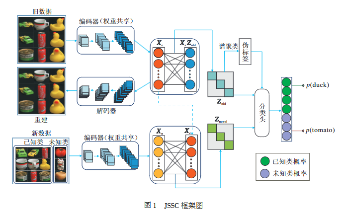 面向動(dòng)態(tài)數(shù)據(jù)的聯(lián)合自表示子空間聚類方法
