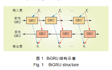 BiGRU 結(jié)構(gòu)示意