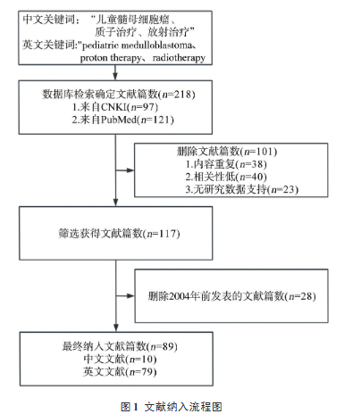 文獻(xiàn)納入流程圖
