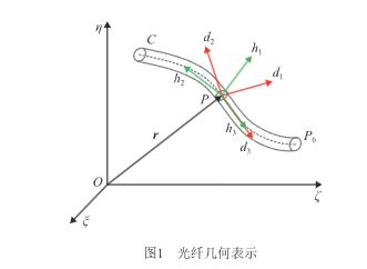 光纖陀螺儀光纖尾纖裝配動力學建模仿真與應力計算方法