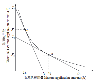 鄰里養殖會促進農戶使用農家肥替代化肥嗎?