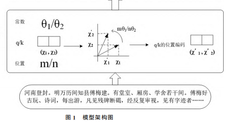融合旋轉式位置編碼與圖遞歸檢索方法的書院事件抽取研究