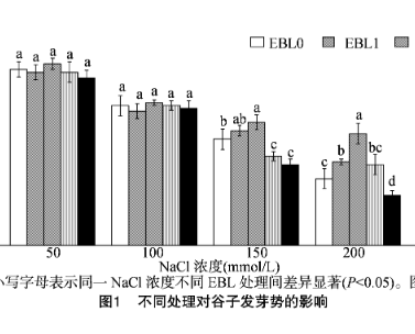 不同處理對谷子萌發(fā)的調(diào)控效應
