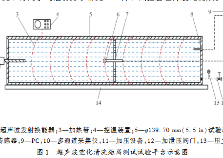 井筒超聲波空化清洗距離影響因素試驗(yàn)研究