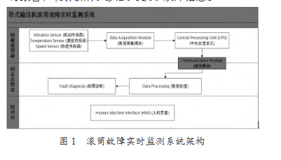 帶式輸送機滾筒故障智能化實時監測系統的設計