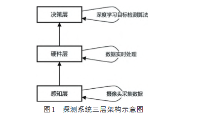 探測系統三層架構示意圖