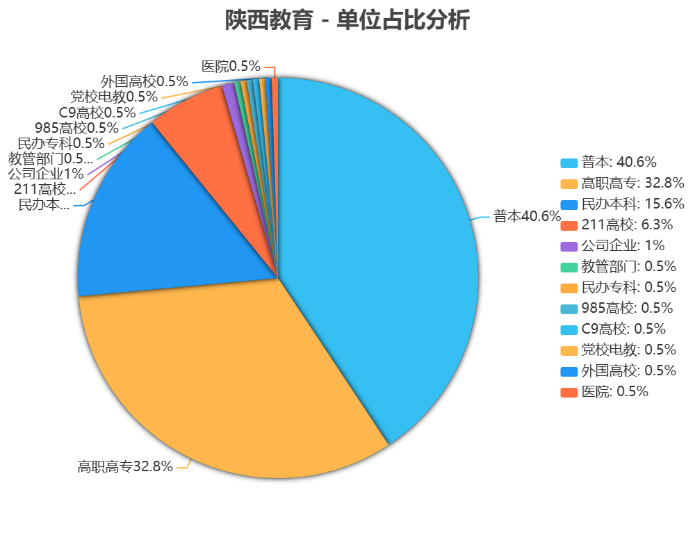 陜西教育(高教)發(fā)表論文單位占比