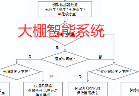 大棚智能有關(guān)的論文文獻(xiàn)及發(fā)表期刊