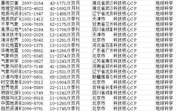 地球科學領域科技核心收錄期刊目錄
