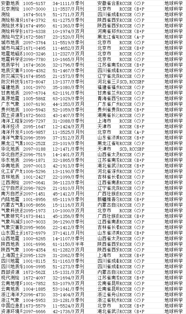 地球科學領域武大核心收錄期刊目錄