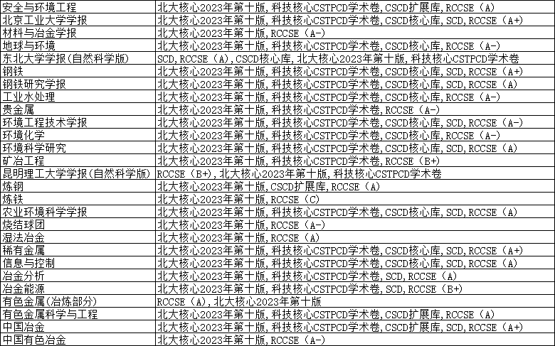 冶煉專業北大核心