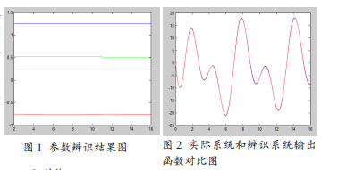 基于調制函數(shù)法的分數(shù)階系統(tǒng)參數(shù)辨識