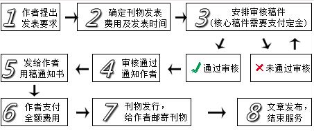 論文發(fā)表指導(dǎo)服務(wù)包括什么