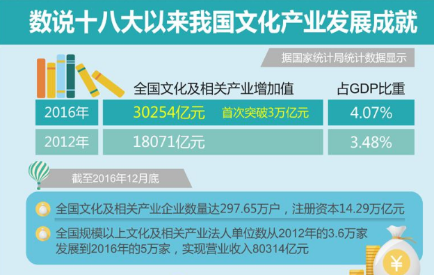 我國文化產業發展取得矚目成就