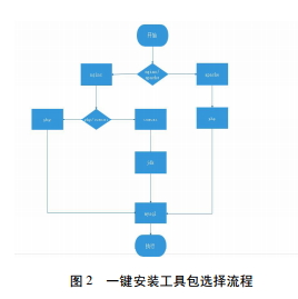 基于云服務器一鍵安裝 Web 環境的設計與實現
