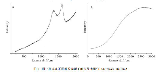 拉曼光譜與電阻測量技術(shù)聯(lián)用鑒別簽字筆墨水種類的研究