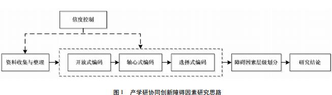 制約產學研協同創新的障礙因素提煉及層級體系構建