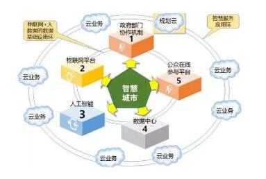 基于區(qū)塊鏈的智慧城市大數(shù)據(jù)基礎(chǔ)平臺(tái)構(gòu)建研究
