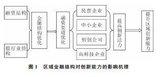 基于最優金融結構理論的區域創新能力研究