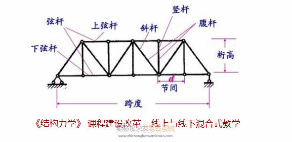 《結構力學》 課程建設改革 --線上與線下混合式教學