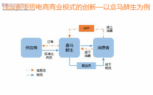 淺談新零售電商商業(yè)模式的創(chuàng)新—以盒馬鮮生為例