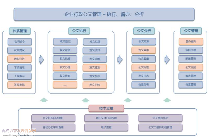 高職院校OA電子文件歸檔問題分析