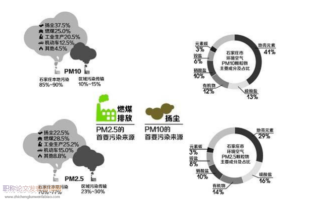 發表pm2.5污染論文的期