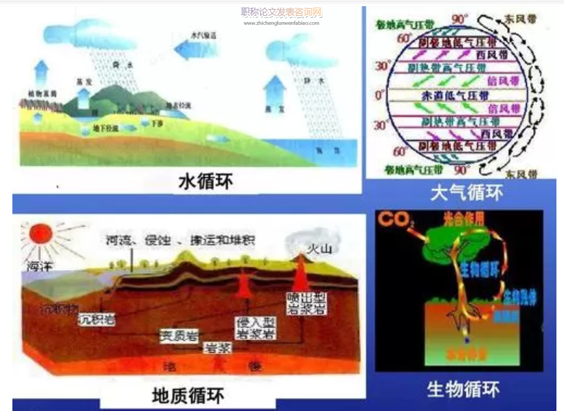 大氣循環研究論文發表期刊